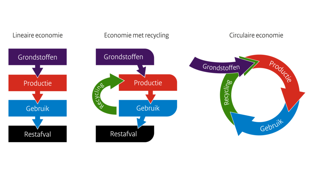 schema's van lineaire economie, economie met recycling en circulaire economie